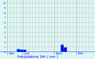 Graphique des précipitations prvues pour Lglantiers