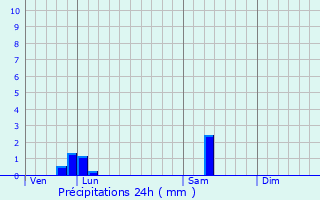 Graphique des précipitations prvues pour Deuil-la-Barre