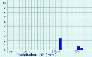 Graphique des précipitations prvues pour Dampsmesnil