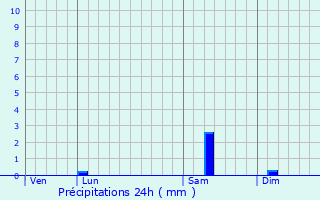 Graphique des précipitations prvues pour Saint-Germain-la-Poterie