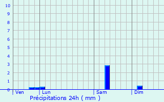 Graphique des précipitations prvues pour Rainvillers