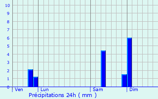 Graphique des précipitations prvues pour Saint-Thibault