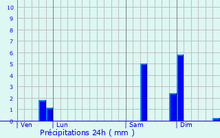 Graphique des précipitations prvues pour Romescamps