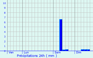 Graphique des précipitations prvues pour Cucq