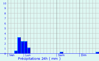 Graphique des précipitations prvues pour Montrieux-en-Sologne