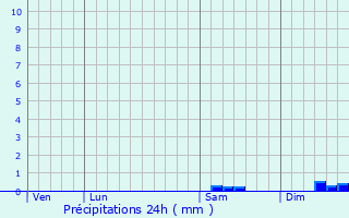 Graphique des précipitations prvues pour Thouar-sur-Loire