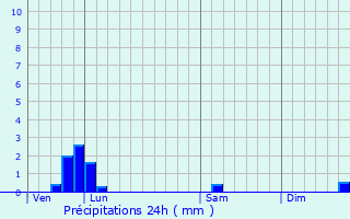 Graphique des précipitations prvues pour Nersac