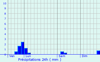 Graphique des précipitations prvues pour Raix