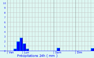 Graphique des précipitations prvues pour Champmillon
