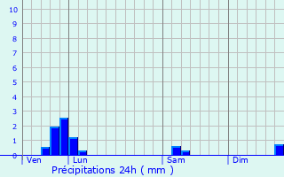 Graphique des précipitations prvues pour Lign