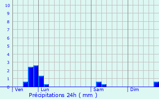 Graphique des précipitations prvues pour Villejoubert