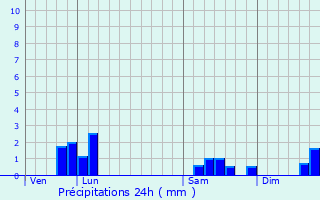 Graphique des précipitations prvues pour Houdilcourt