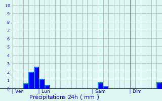 Graphique des précipitations prvues pour La Chapelle