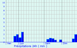 Graphique des précipitations prvues pour Asfeld