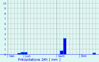 Graphique des précipitations prvues pour Saint-Rmy-ls-Chevreuse