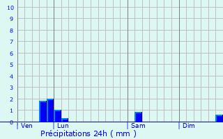 Graphique des précipitations prvues pour Chassors