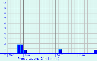 Graphique des précipitations prvues pour Brville