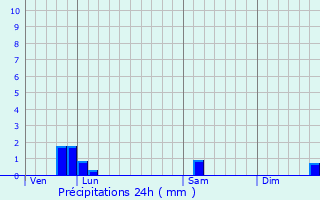Graphique des précipitations prvues pour Sainte-Svre