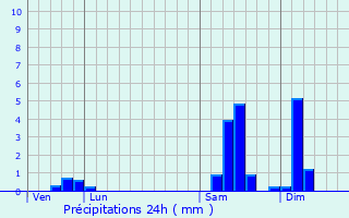 Graphique des précipitations prvues pour Raedersdorf