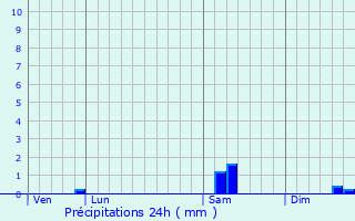 Graphique des précipitations prvues pour Aunay-sous-Auneau