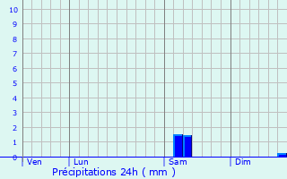 Graphique des précipitations prvues pour Saint-Lger