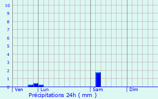 Graphique des précipitations prvues pour Chteaudun