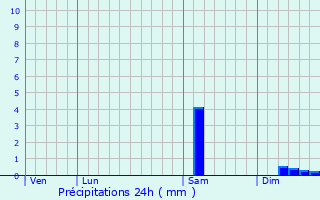 Graphique des précipitations prvues pour Dame-Marie