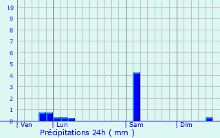 Graphique des précipitations prvues pour La Loupe