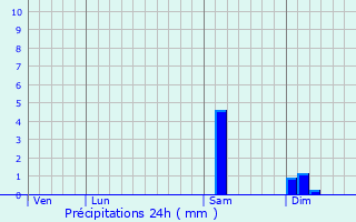 Graphique des précipitations prvues pour Brosville