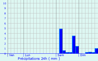 Graphique des précipitations prvues pour Dieppe