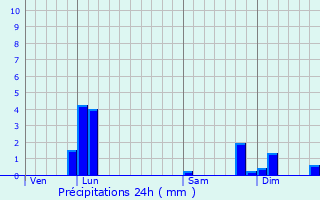 Graphique des précipitations prvues pour Fosses