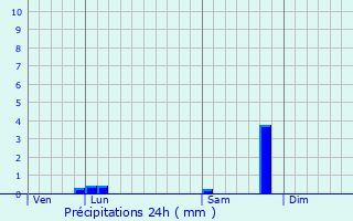 Graphique des précipitations prvues pour Groslay