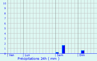 Graphique des précipitations prvues pour Dangu