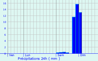 Graphique des précipitations prvues pour Loriol-sur-Drme