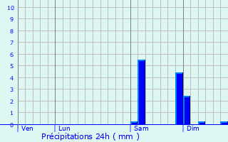 Graphique des précipitations prvues pour Saint-Grgoire-du-Vivre