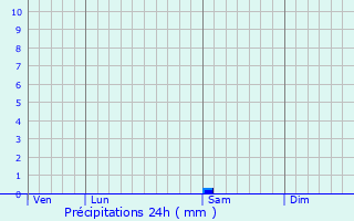 Graphique des précipitations prvues pour Popian