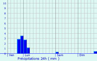 Graphique des précipitations prvues pour Thenay