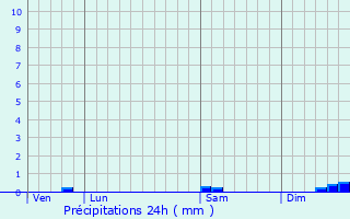 Graphique des précipitations prvues pour Mazeray