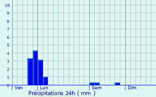 Graphique des précipitations prvues pour Les Montils