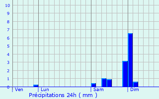 Graphique des précipitations prvues pour Longueau