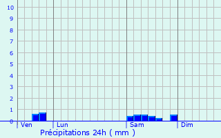 Graphique des précipitations prvues pour Ainvelle