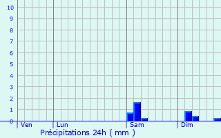 Graphique des précipitations prvues pour Mercey