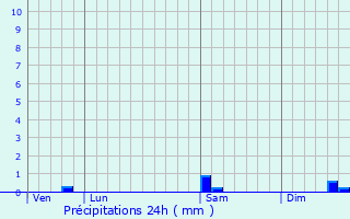 Graphique des précipitations prvues pour Les Nouillers