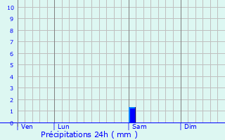 Graphique des précipitations prvues pour Saint-Grgoire-d