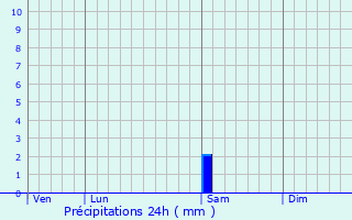 Graphique des précipitations prvues pour Saint-Germain-de-Lusignan