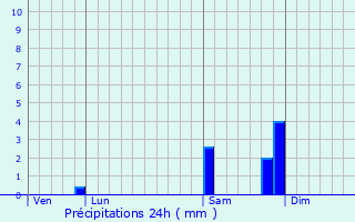 Graphique des précipitations prvues pour Verson