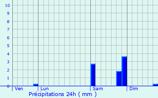 Graphique des précipitations prvues pour Saint-Germain-la-Blanche-Herbe