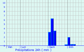 Graphique des précipitations prvues pour Morgny