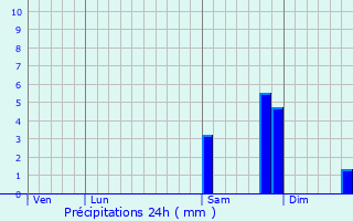 Graphique des précipitations prvues pour Mathieu