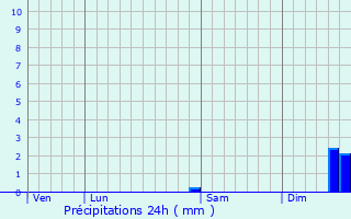 Graphique des précipitations prvues pour Maizires